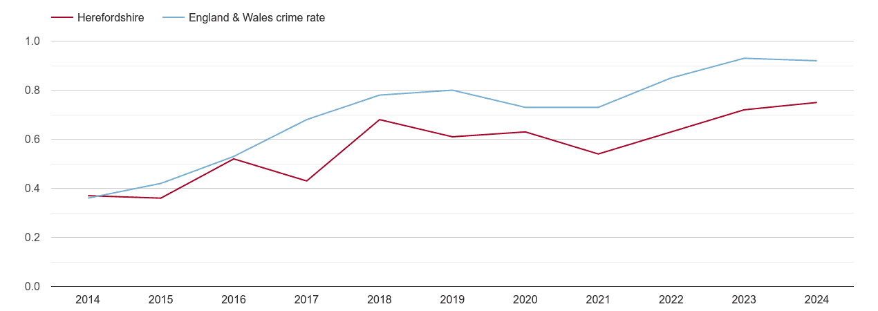 Herefordshire possession of weapons crime rate