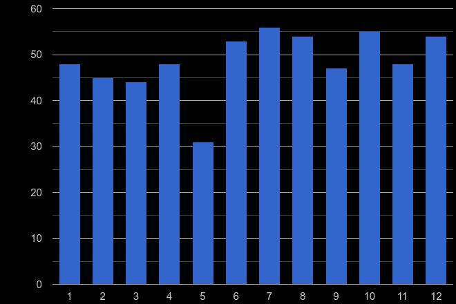 Herefordshire possession of weapons crime seasonality