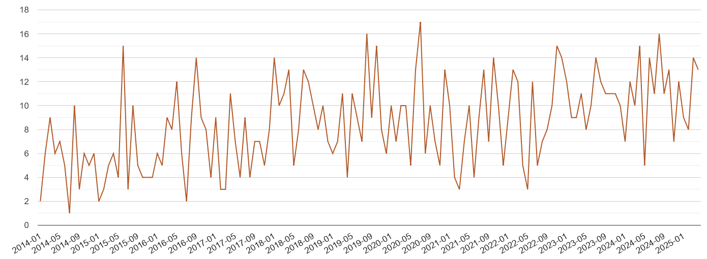 Herefordshire possession of weapons crime volume