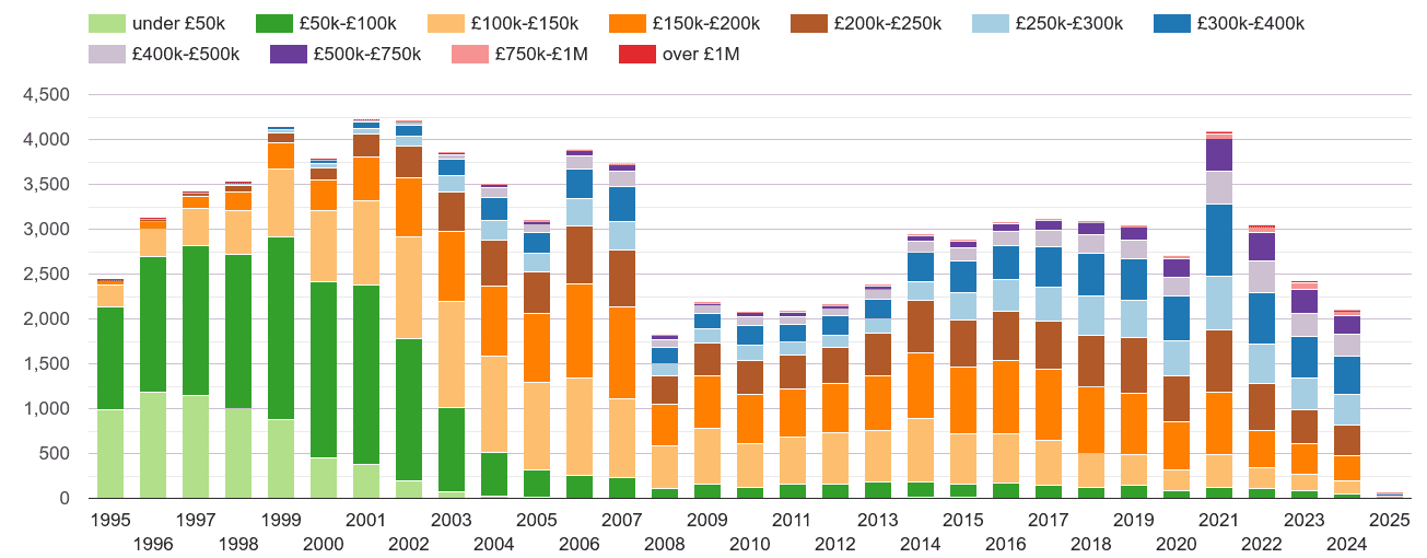 Herefordshire property sales volumes