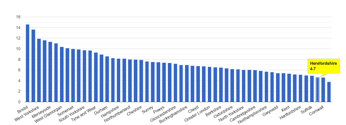 Herefordshire public order crime rate rank