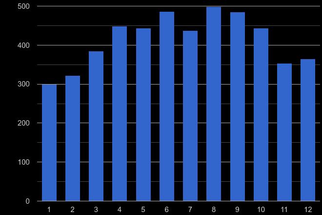 Herefordshire public order crime seasonality