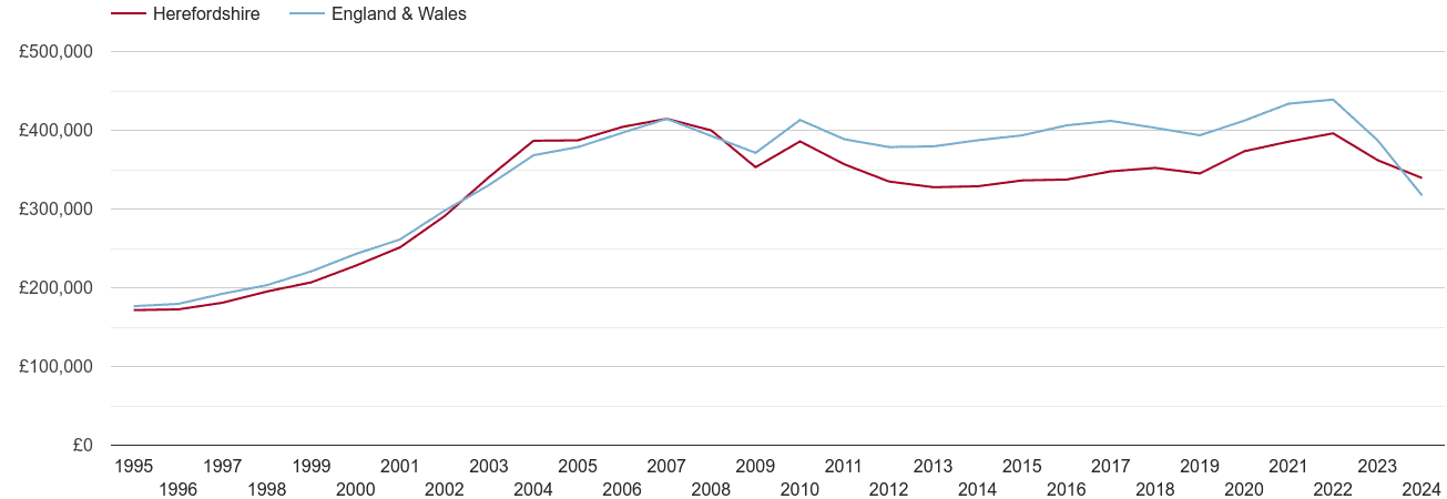 Herefordshire real house prices