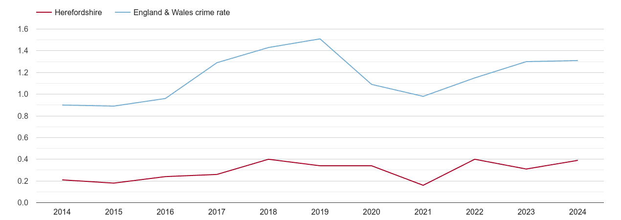 Herefordshire robbery crime rate