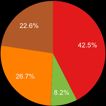 Herefordshire sales share of houses and flats