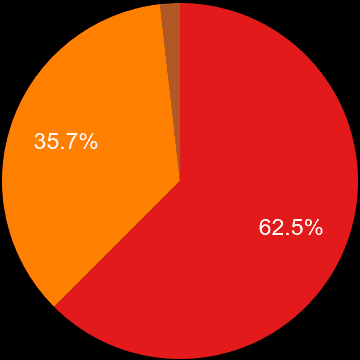 Herefordshire sales share of new houses and new flats