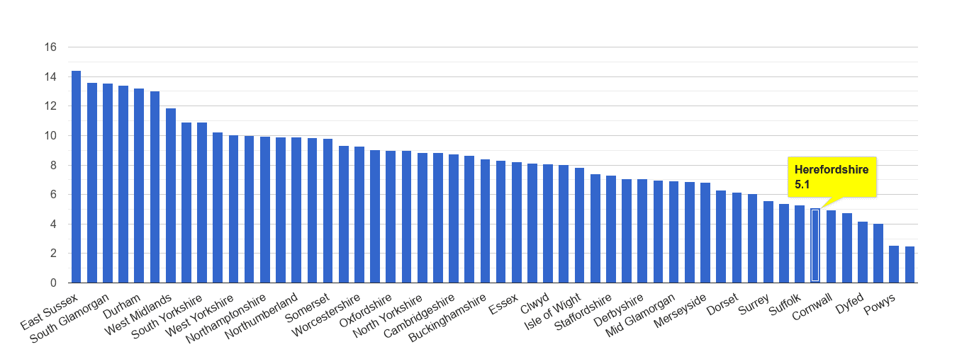 Herefordshire shoplifting crime rate rank