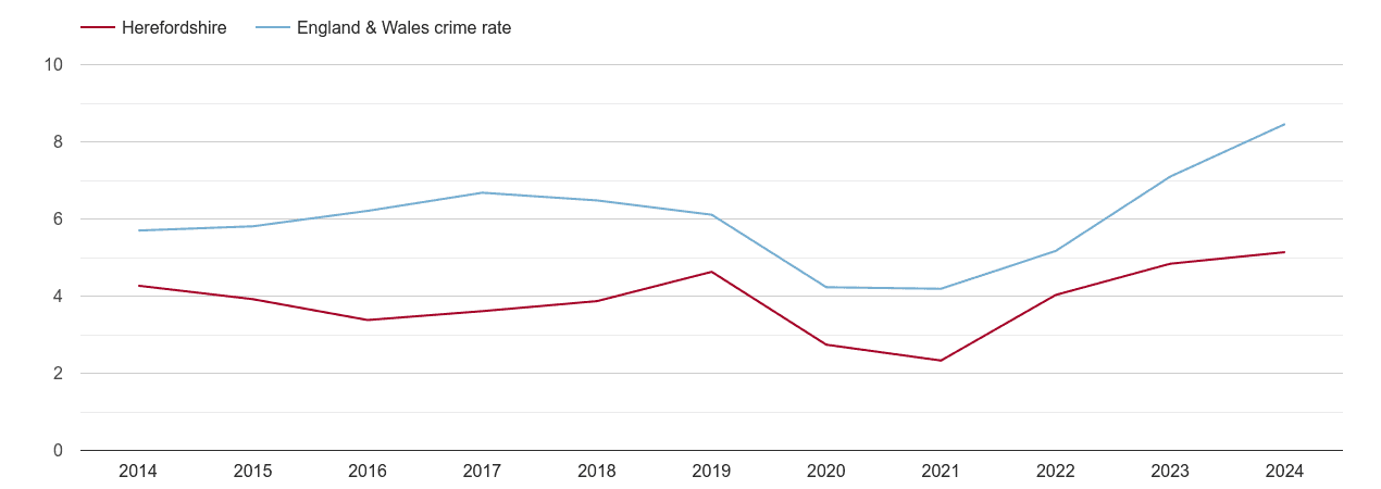 Herefordshire shoplifting crime rate
