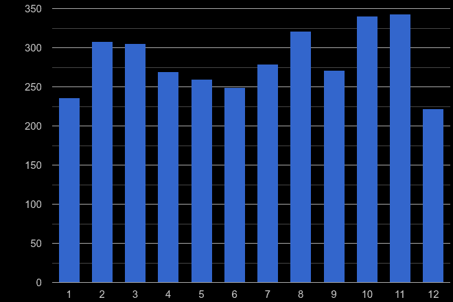 Herefordshire shoplifting crime seasonality