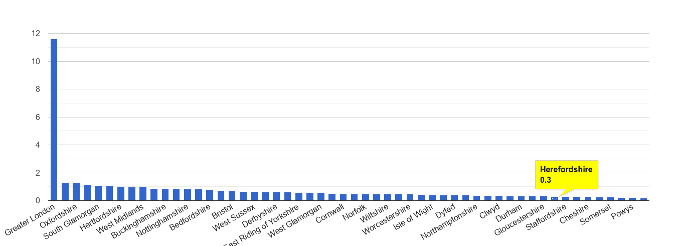 Herefordshire theft from the person crime rate rank