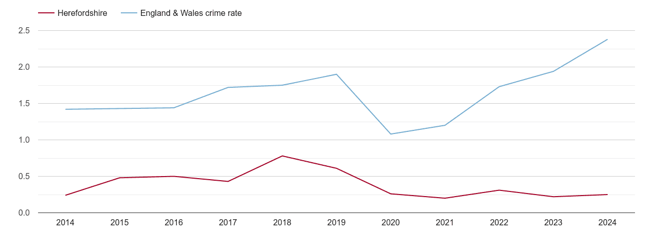 Herefordshire theft from the person crime rate