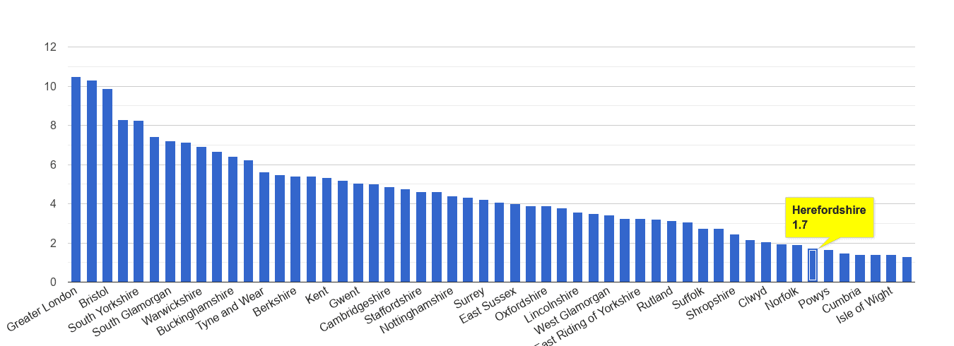 Herefordshire vehicle crime rate rank