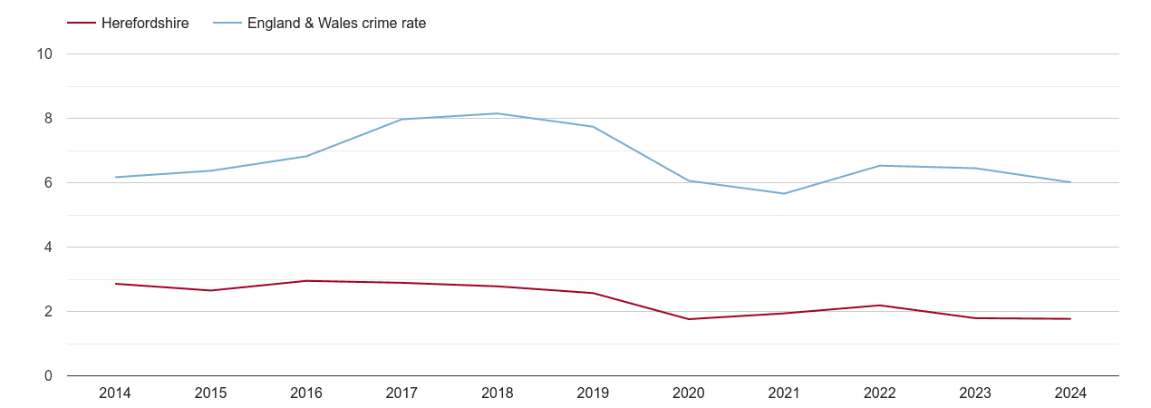 Herefordshire vehicle crime rate
