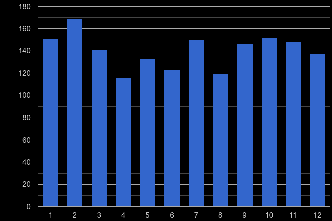Herefordshire vehicle crime seasonality