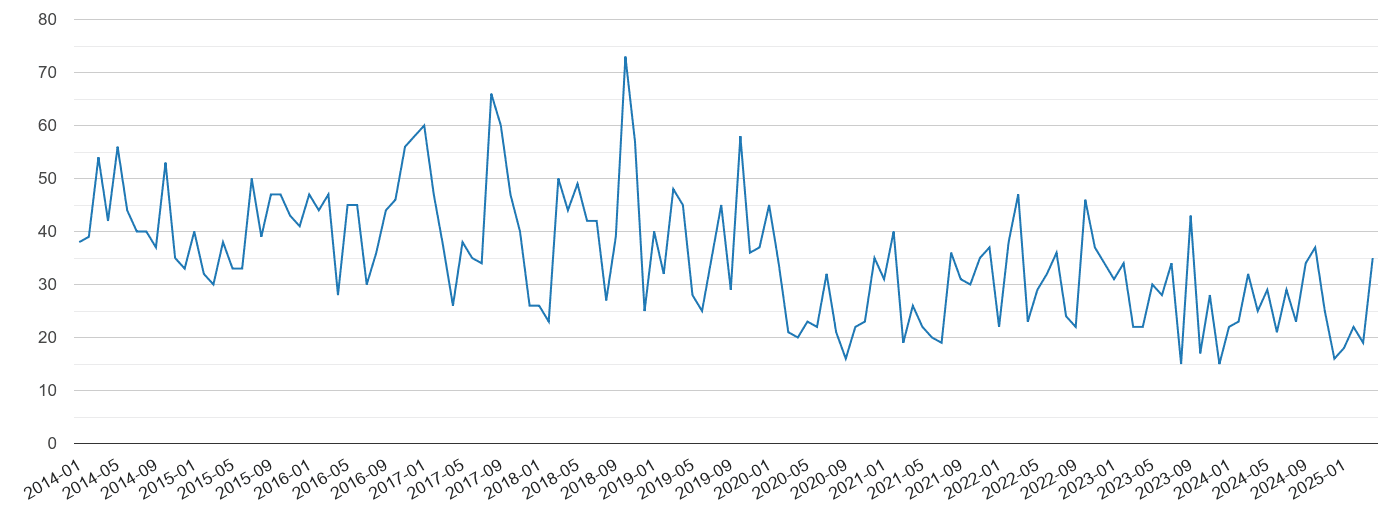 Herefordshire vehicle crime volume