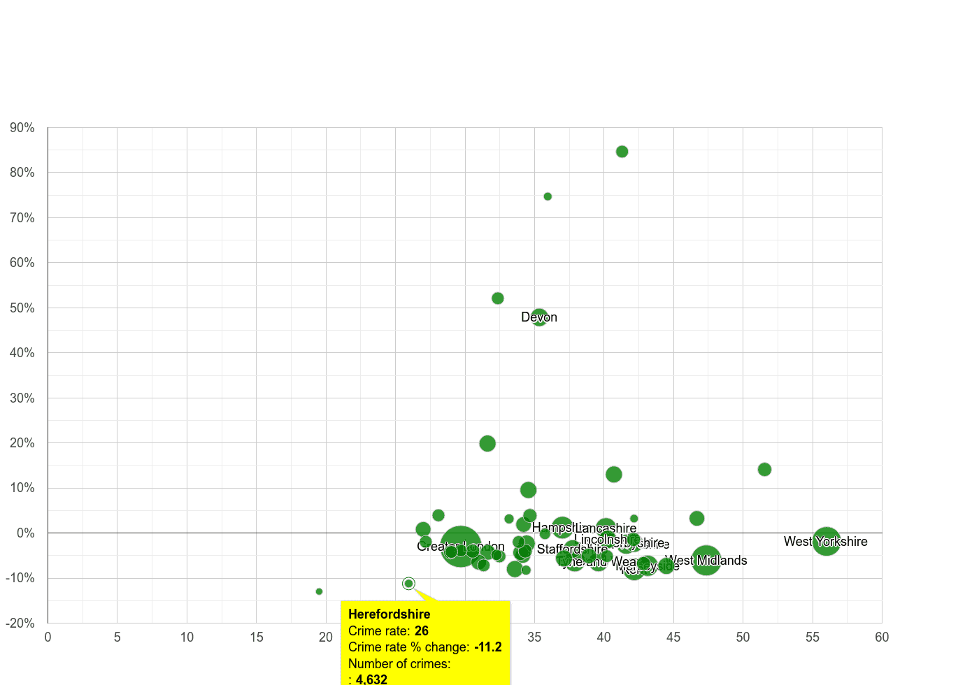 Herefordshire violent crime rate compared to other counties