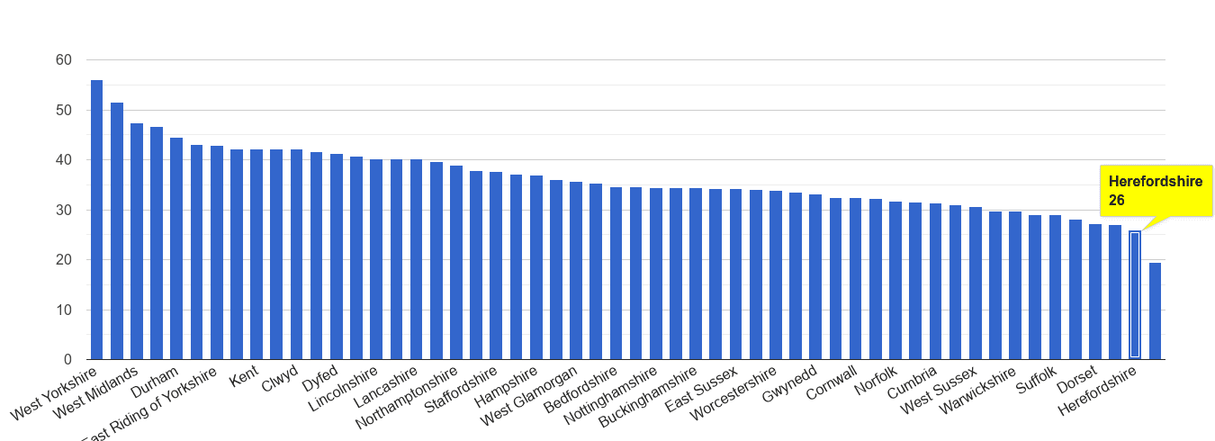 Herefordshire violent crime rate rank