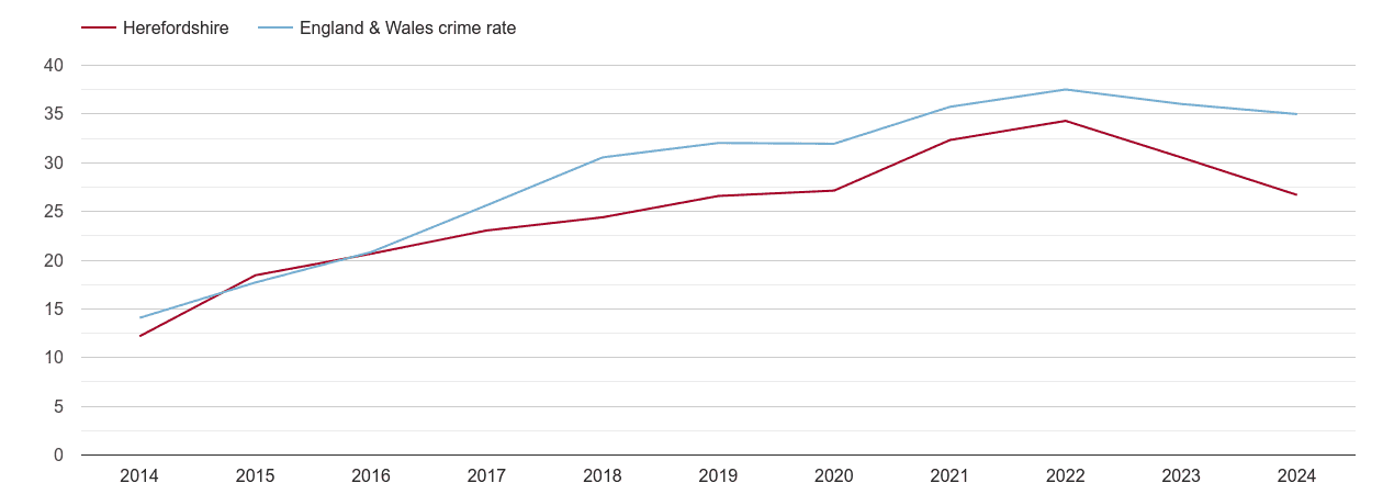Herefordshire violent crime rate