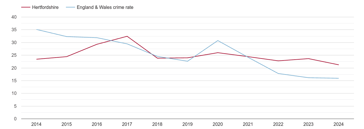 Hertfordshire antisocial behaviour crime rate