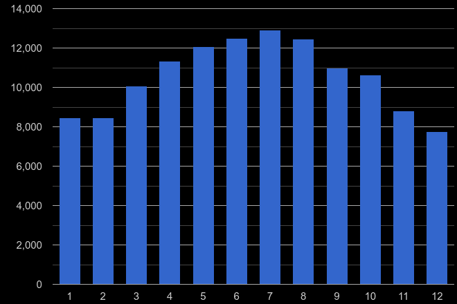 Hertfordshire antisocial behaviour crime seasonality