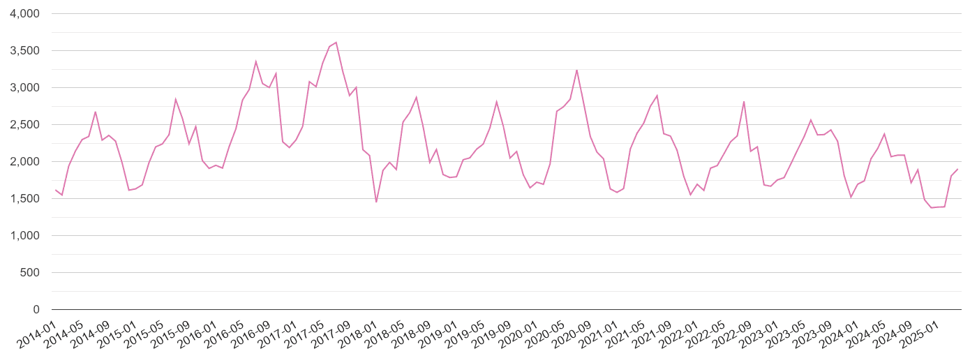 Hertfordshire antisocial behaviour crime volume