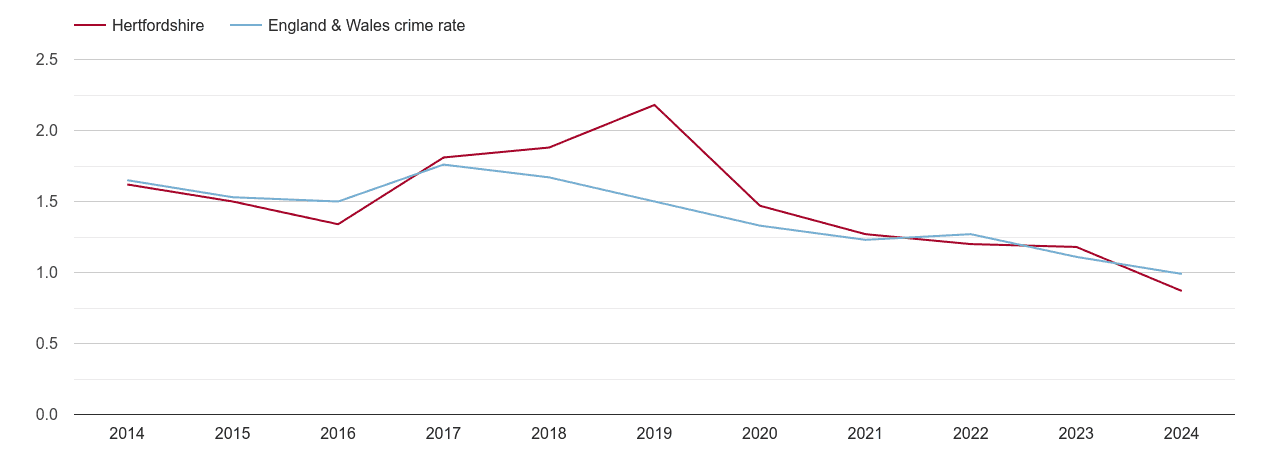 Hertfordshire bicycle theft crime rate