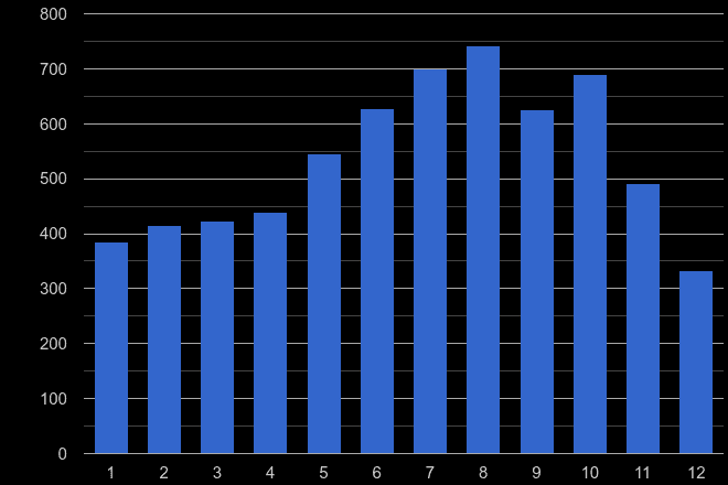 Hertfordshire bicycle theft crime seasonality