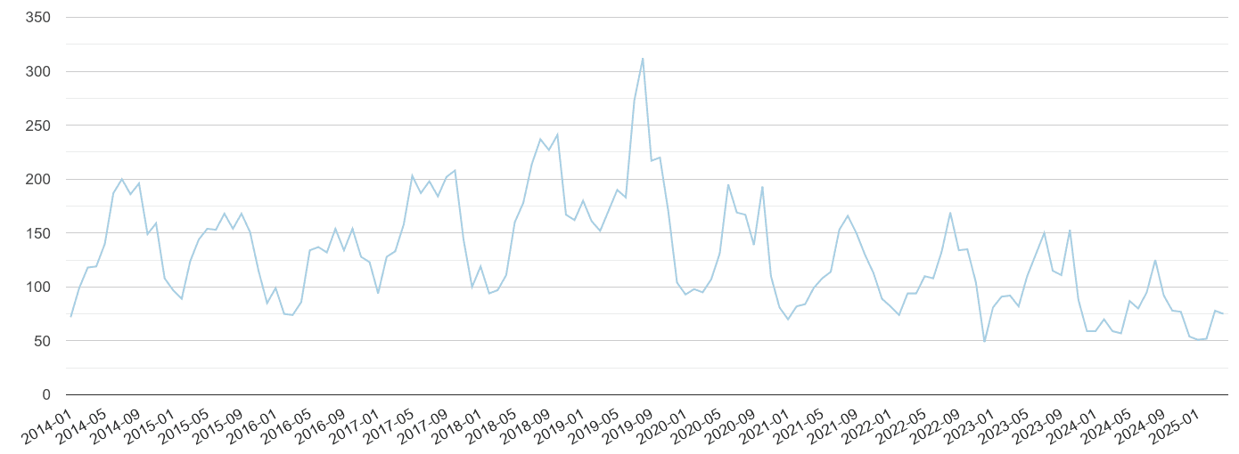 Hertfordshire bicycle theft crime volume