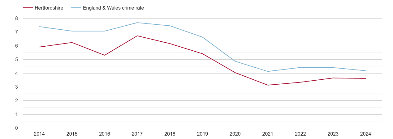 Hertfordshire burglary crime rate