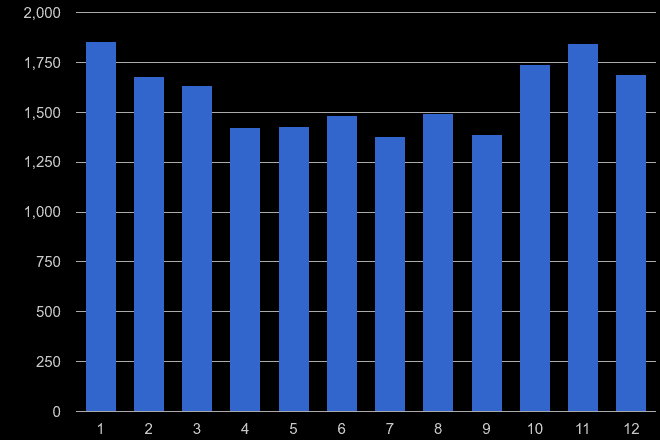 Hertfordshire burglary crime seasonality