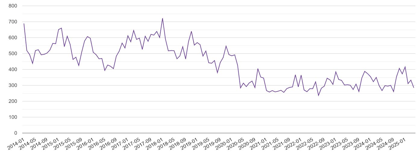 Hertfordshire burglary crime volume