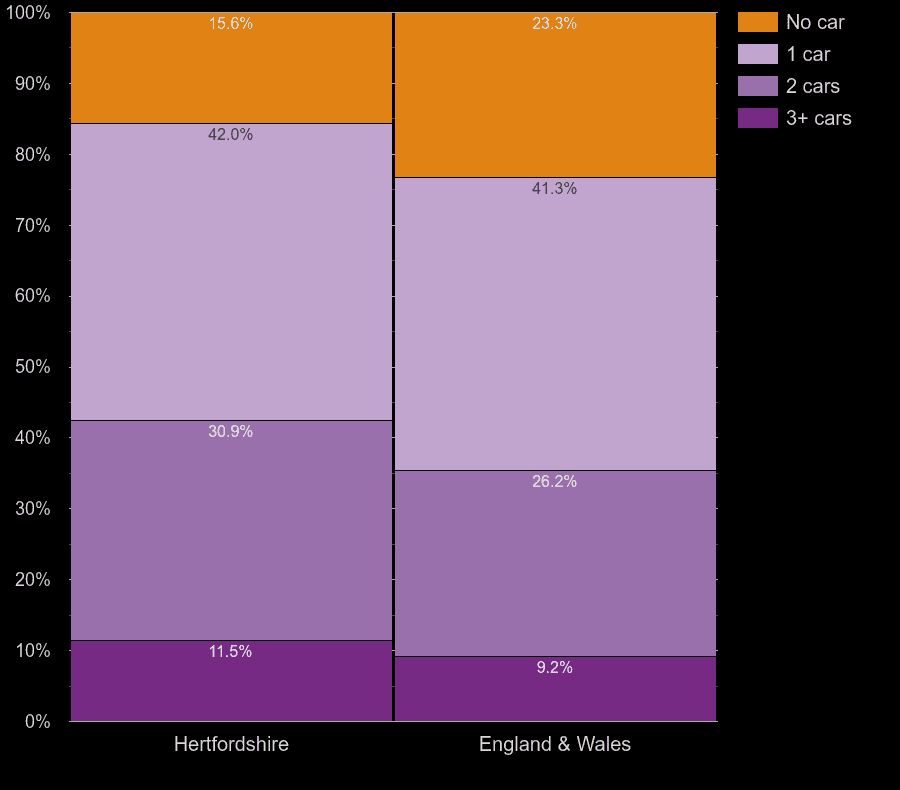 Hertfordshire Census 2021.