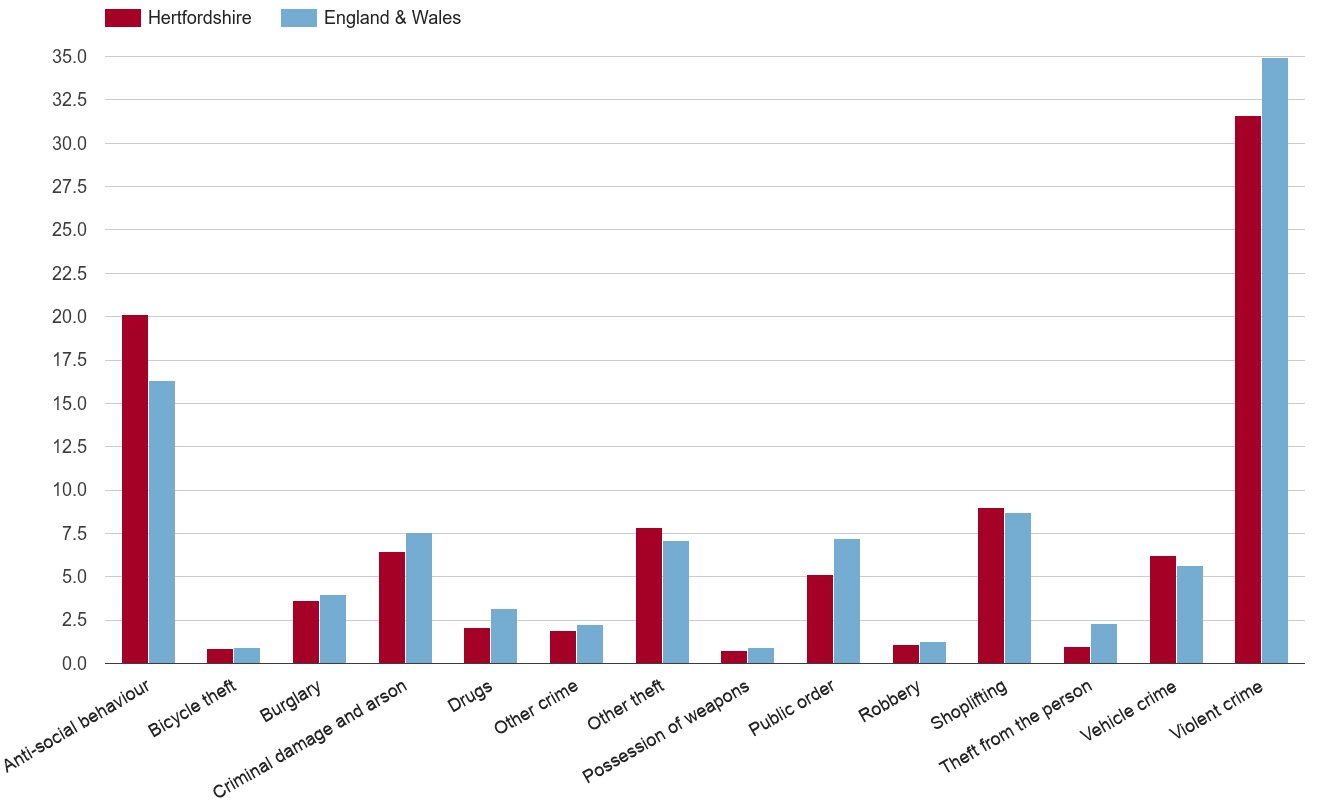 Hertfordshire crime rate by crime statistic