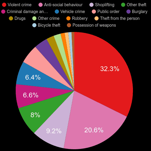 Hertfordshire crime statistics