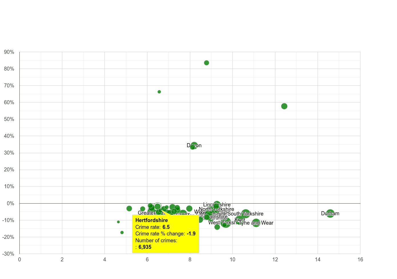 Hertfordshire criminal damage and arson crime rate compared to other counties