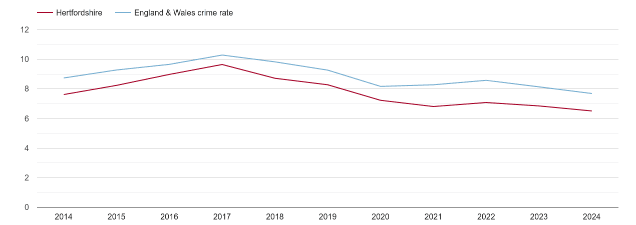 Hertfordshire criminal damage and arson crime rate