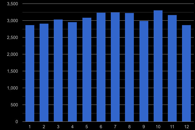 Hertfordshire criminal damage and arson crime seasonality