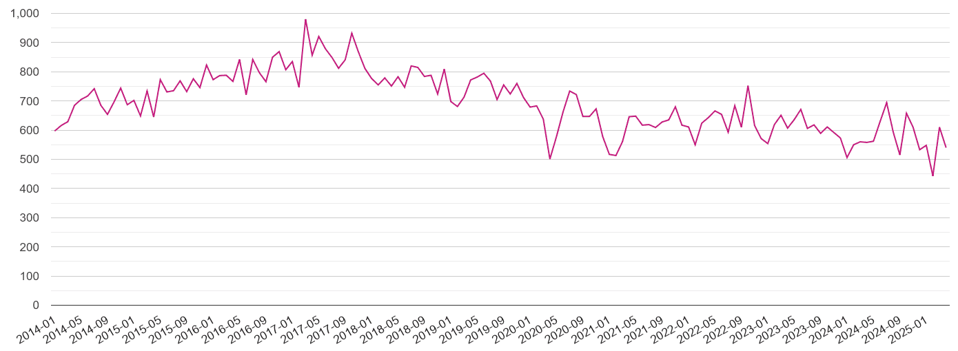 Hertfordshire criminal damage and arson crime volume