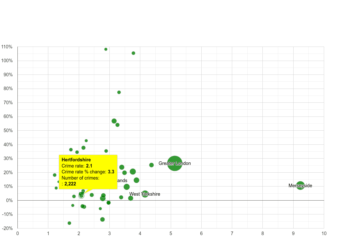 Hertfordshire drugs crime rate compared to other counties
