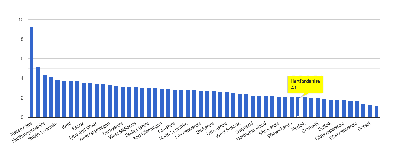 Hertfordshire drugs crime rate rank