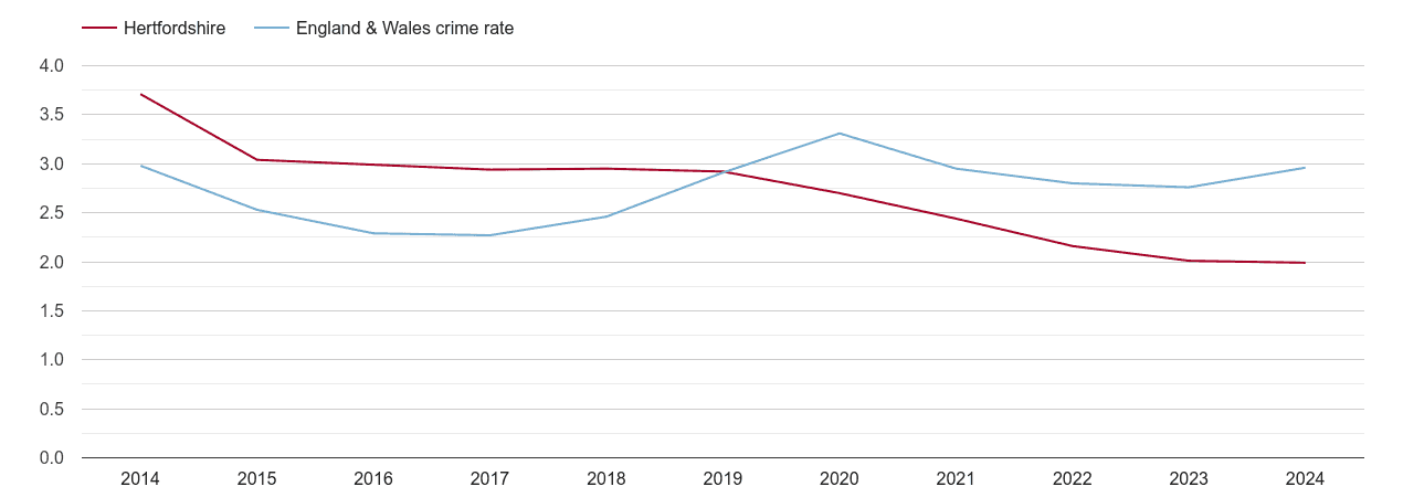 Hertfordshire drugs crime rate