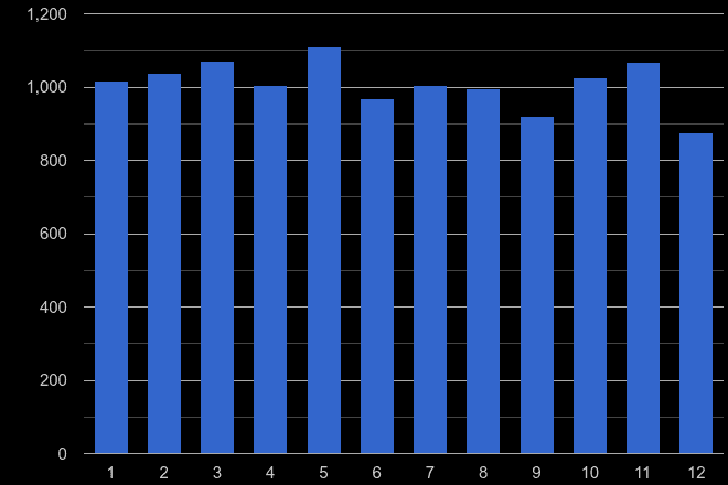 Hertfordshire drugs crime seasonality