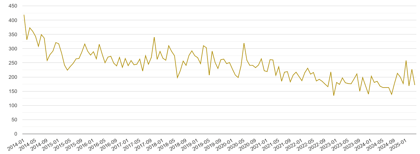Hertfordshire drugs crime volume