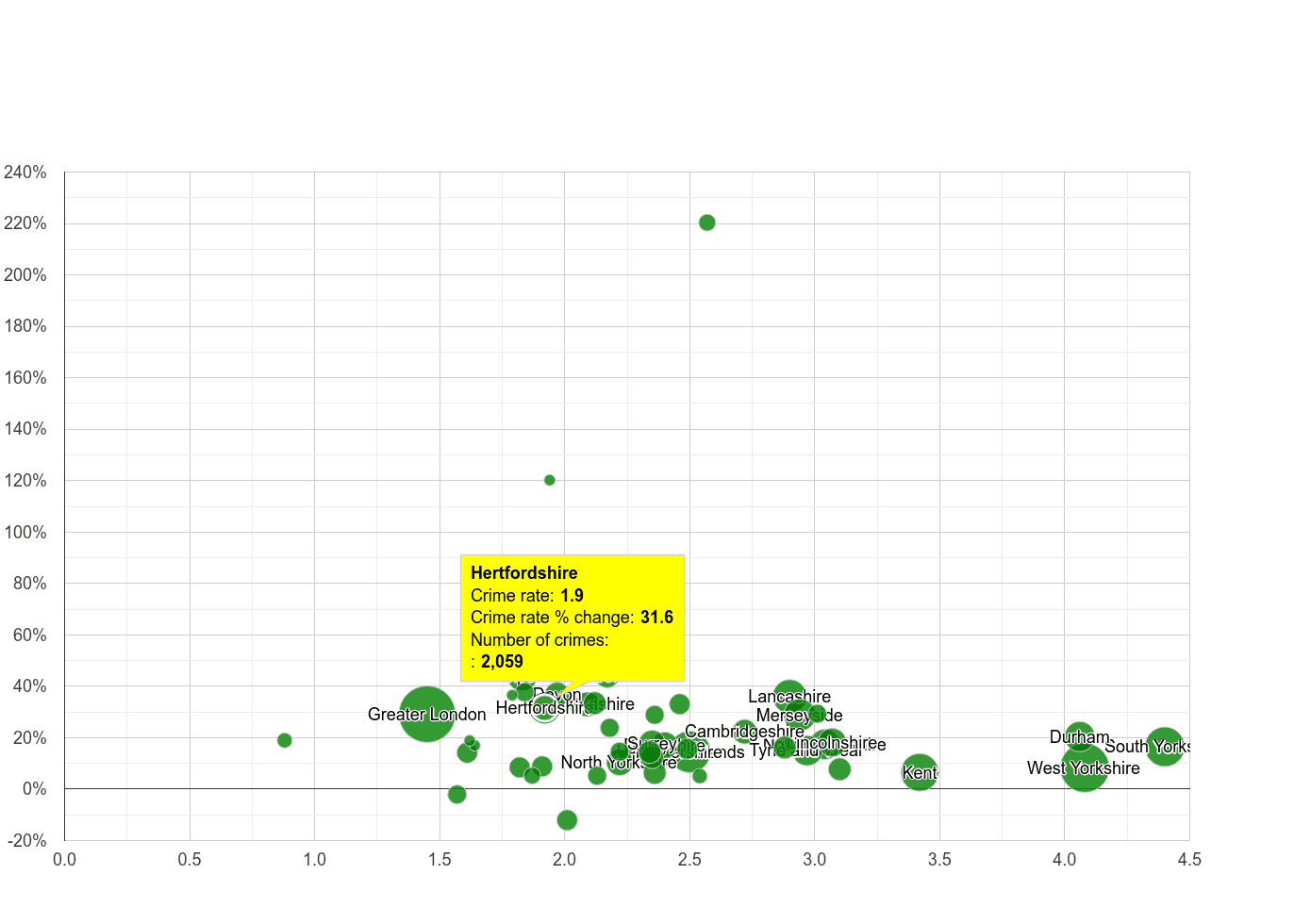 Hertfordshire other crime rate compared to other counties