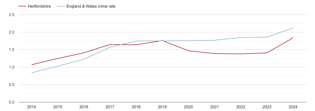 Hertfordshire other crime rate