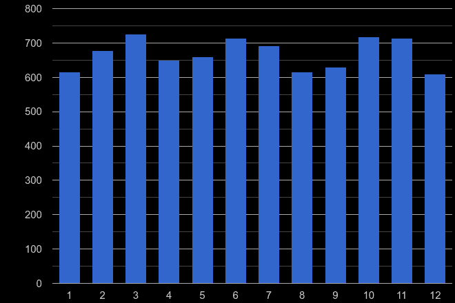 Hertfordshire other crime seasonality