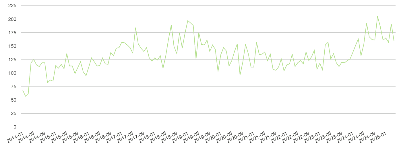Hertfordshire other crime volume