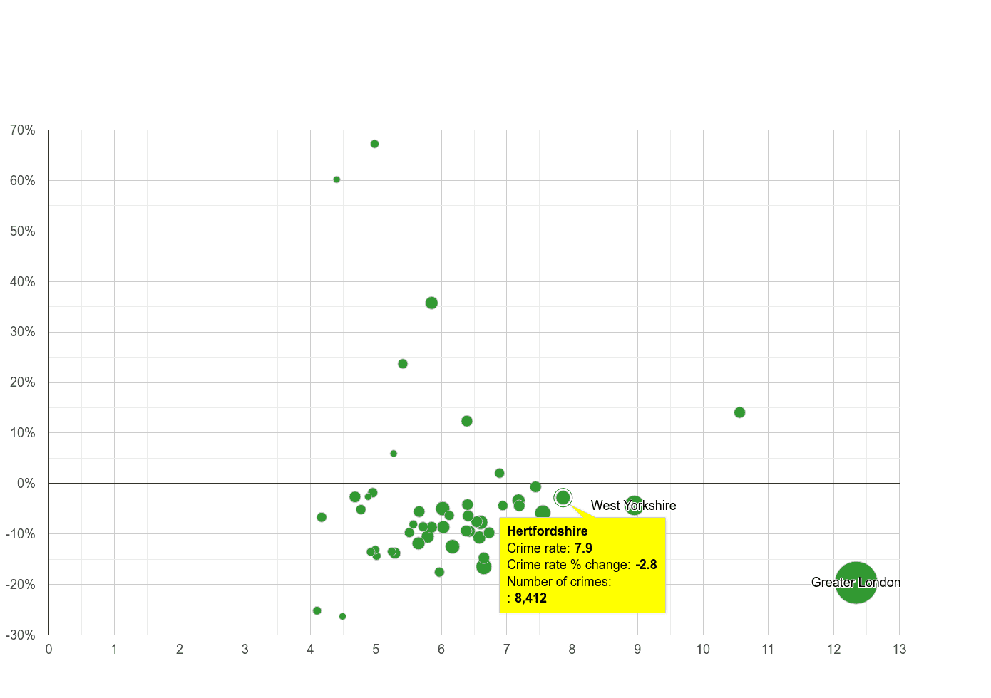Hertfordshire other theft crime rate compared to other counties