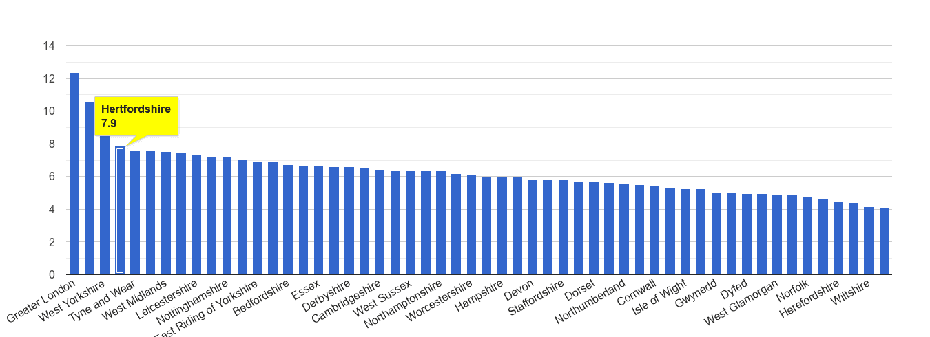 Hertfordshire other theft crime rate rank