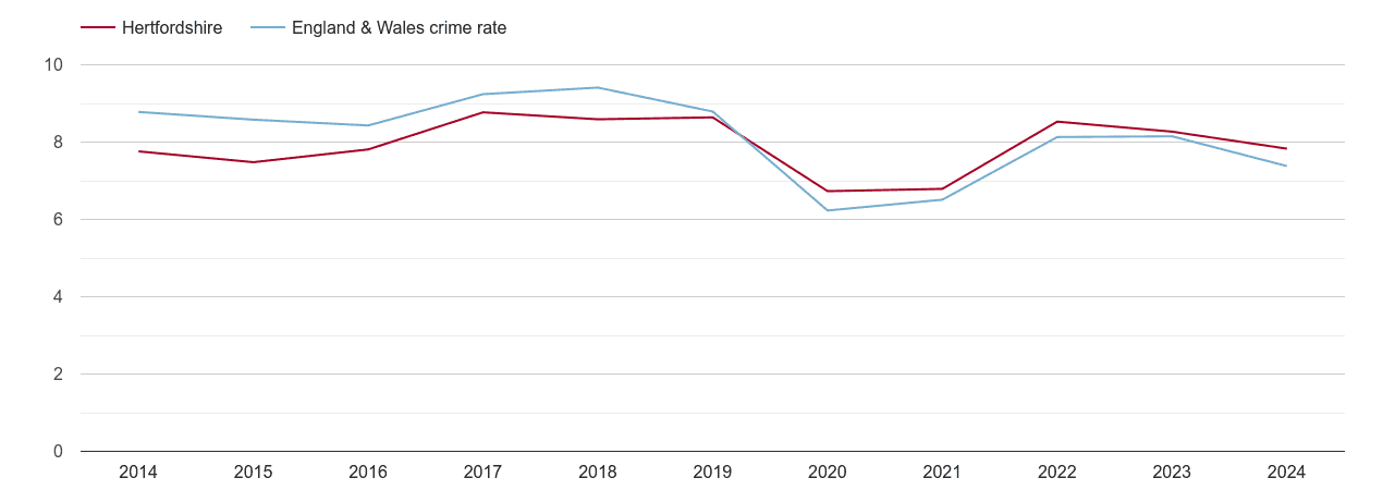 Hertfordshire other theft crime rate